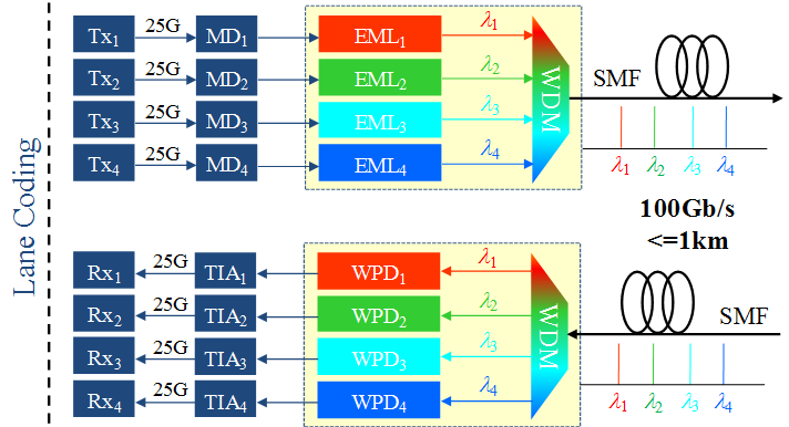 Optical link using GaAs PICs and WDM at 850 nm over single mode fibre.