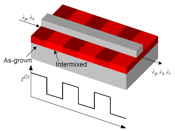 Quasi-phase matching grating waveguide for difference frequency generation.